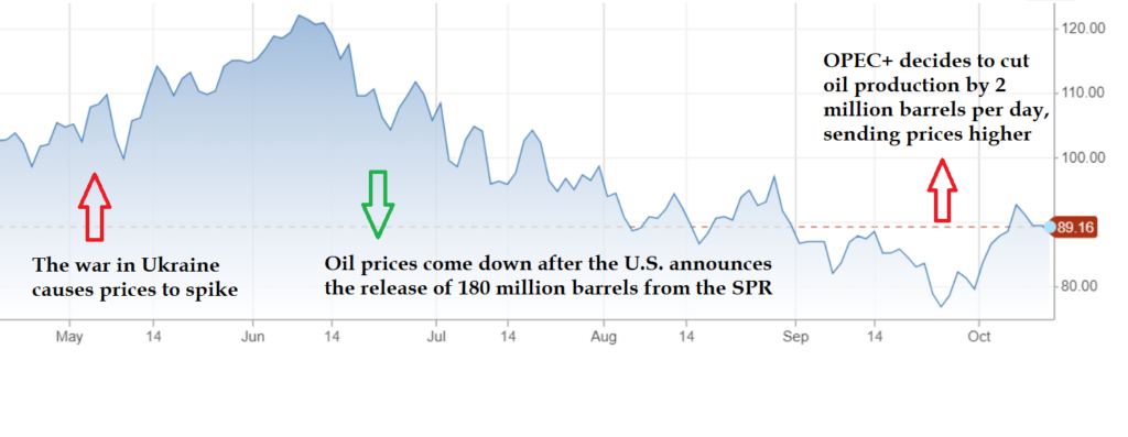 why are gas prices going up?