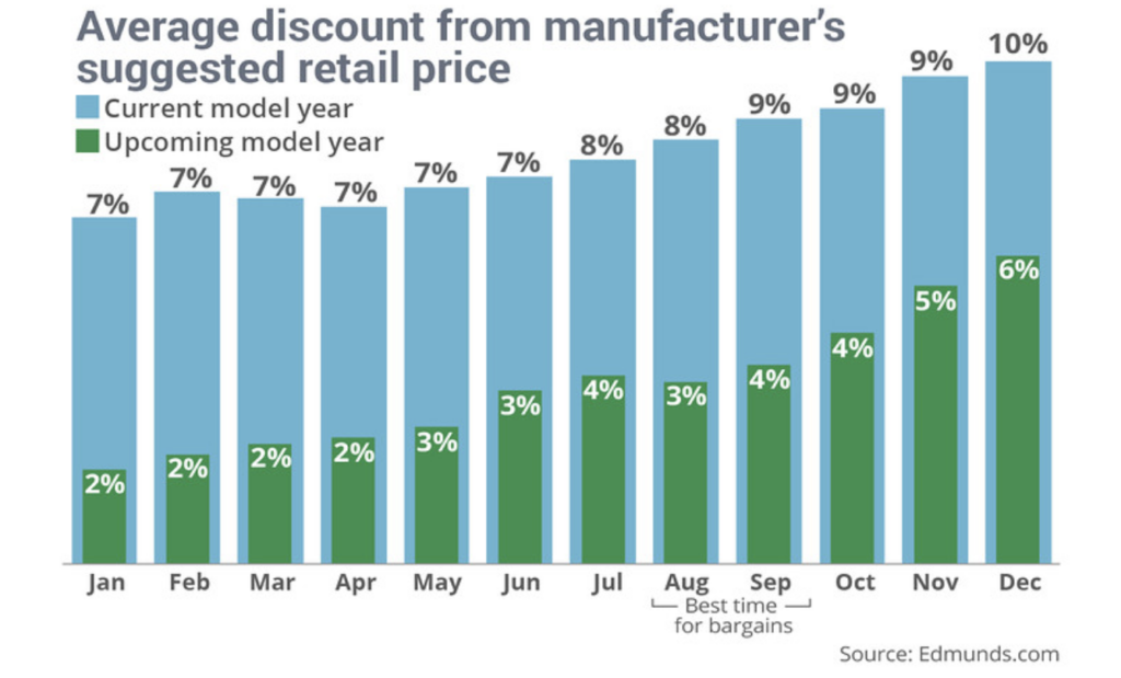 best time of the year to buy a car - Edmunds