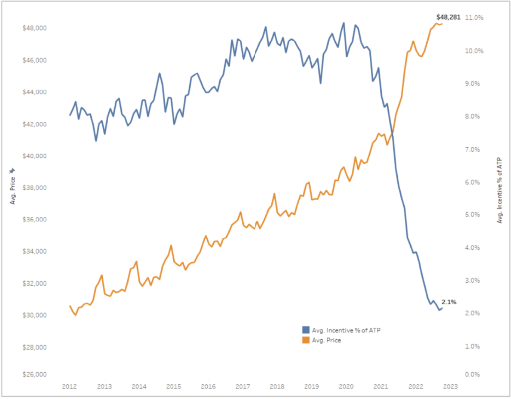 The Best Time to Buy a Car Has Changed. Negotiating Is More Important