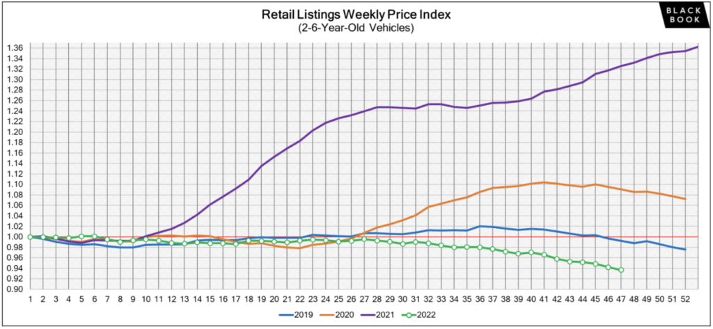 have car prices gone down in 2023