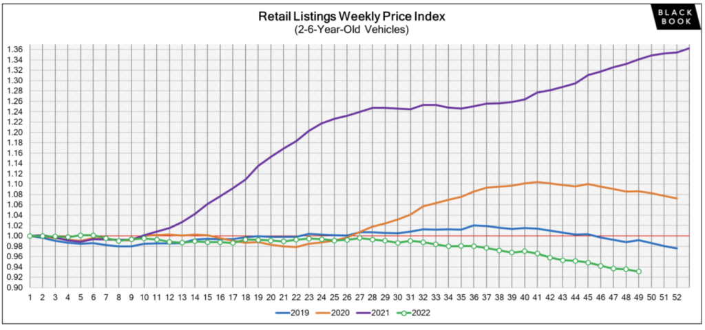 used car price trends