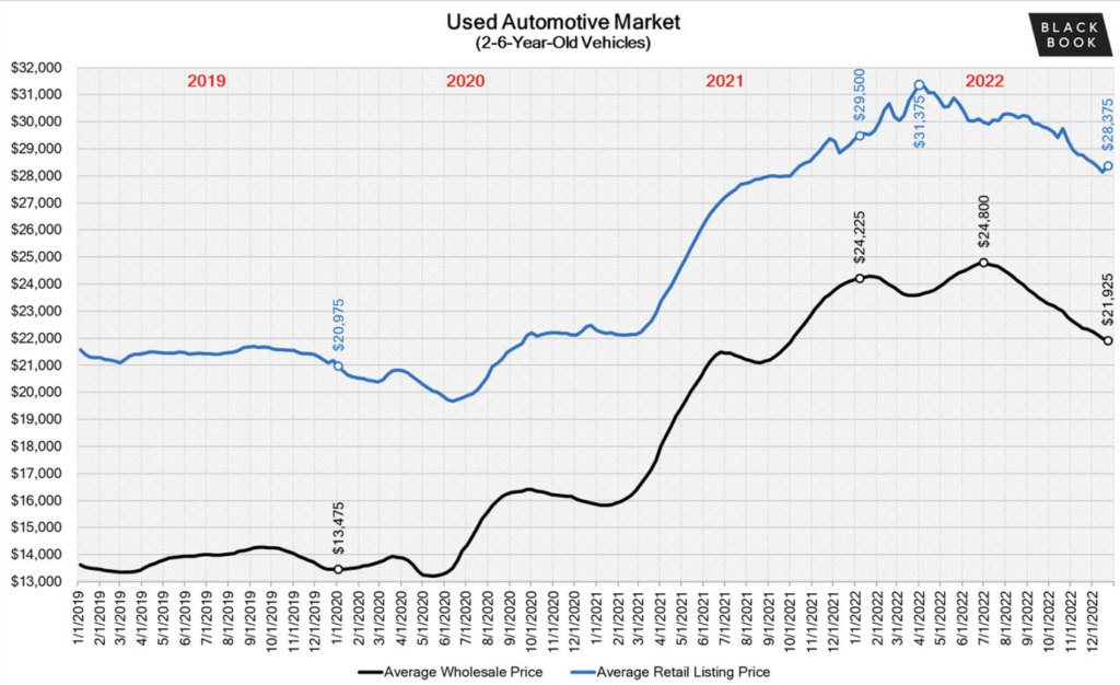 black book used car auto market price guide Are used car values