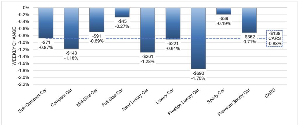 Used Car Prices Decline and Forecast to Fall More in 2023