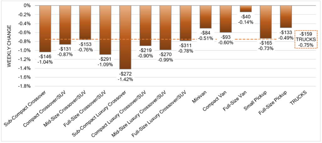 Used SUV and truck prices, January 2023. Source: Black Book