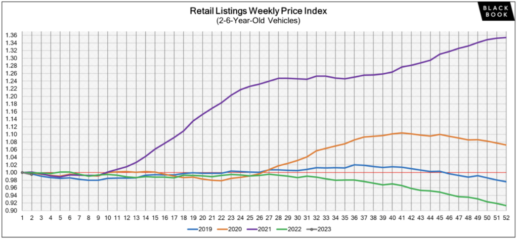 2023 used car price trends