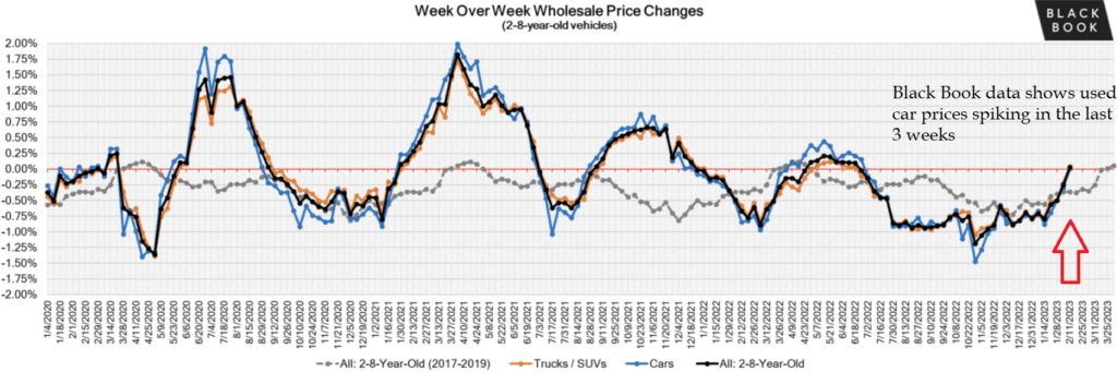 used car price trends February 2023