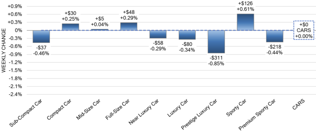 used car price trends this week