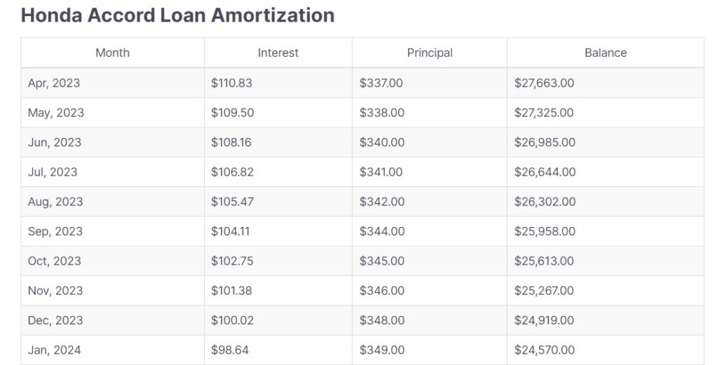 auto loan amortization example