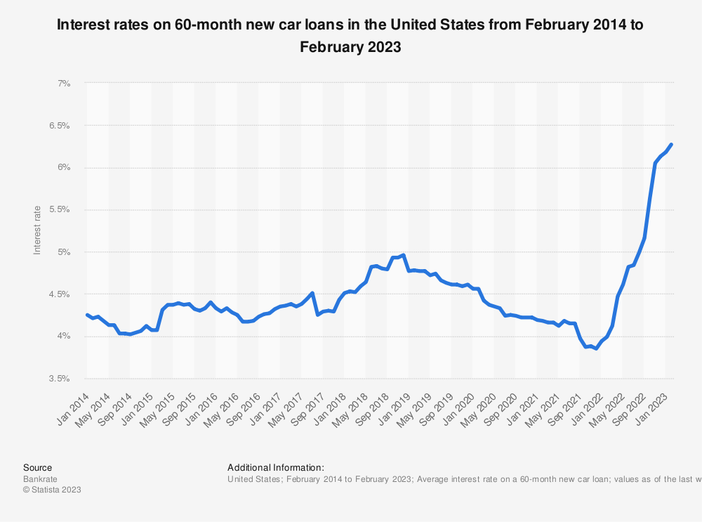 Auto loan rates over time