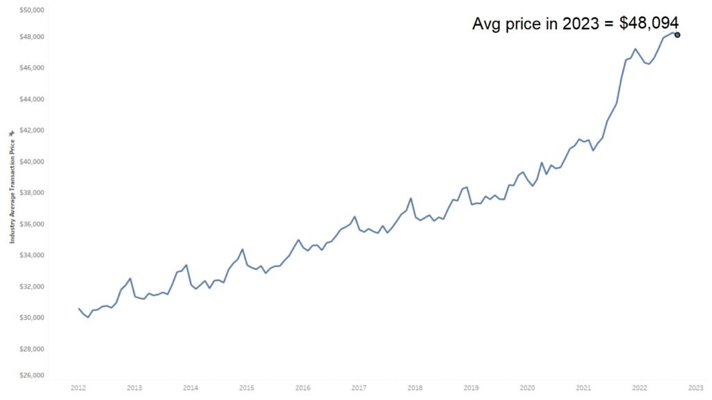 car prices over time (2023)