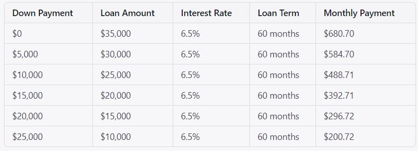 Down payments and monthly payments example