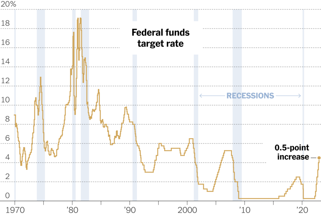 rising interest rates