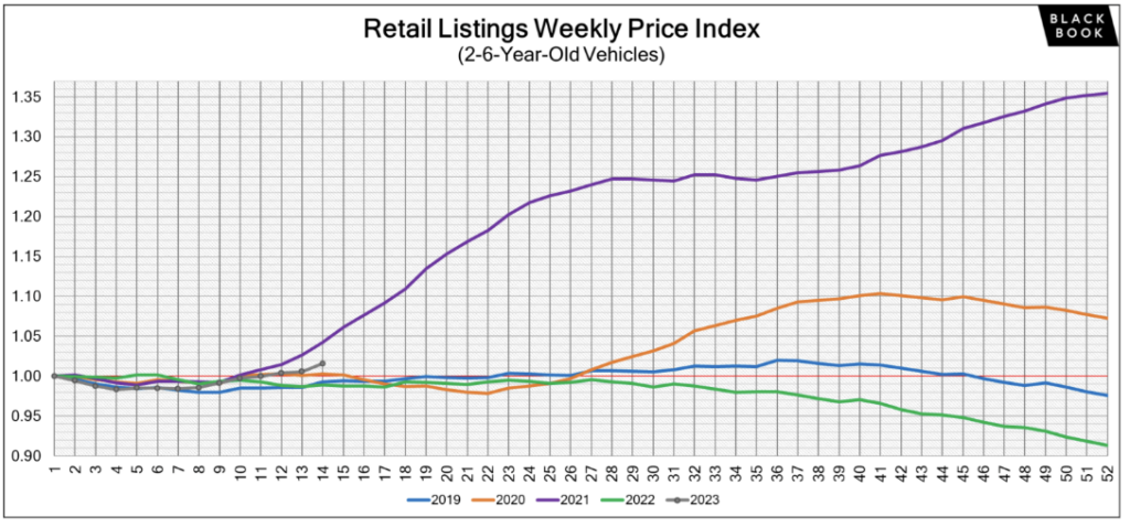 used car prices trends.