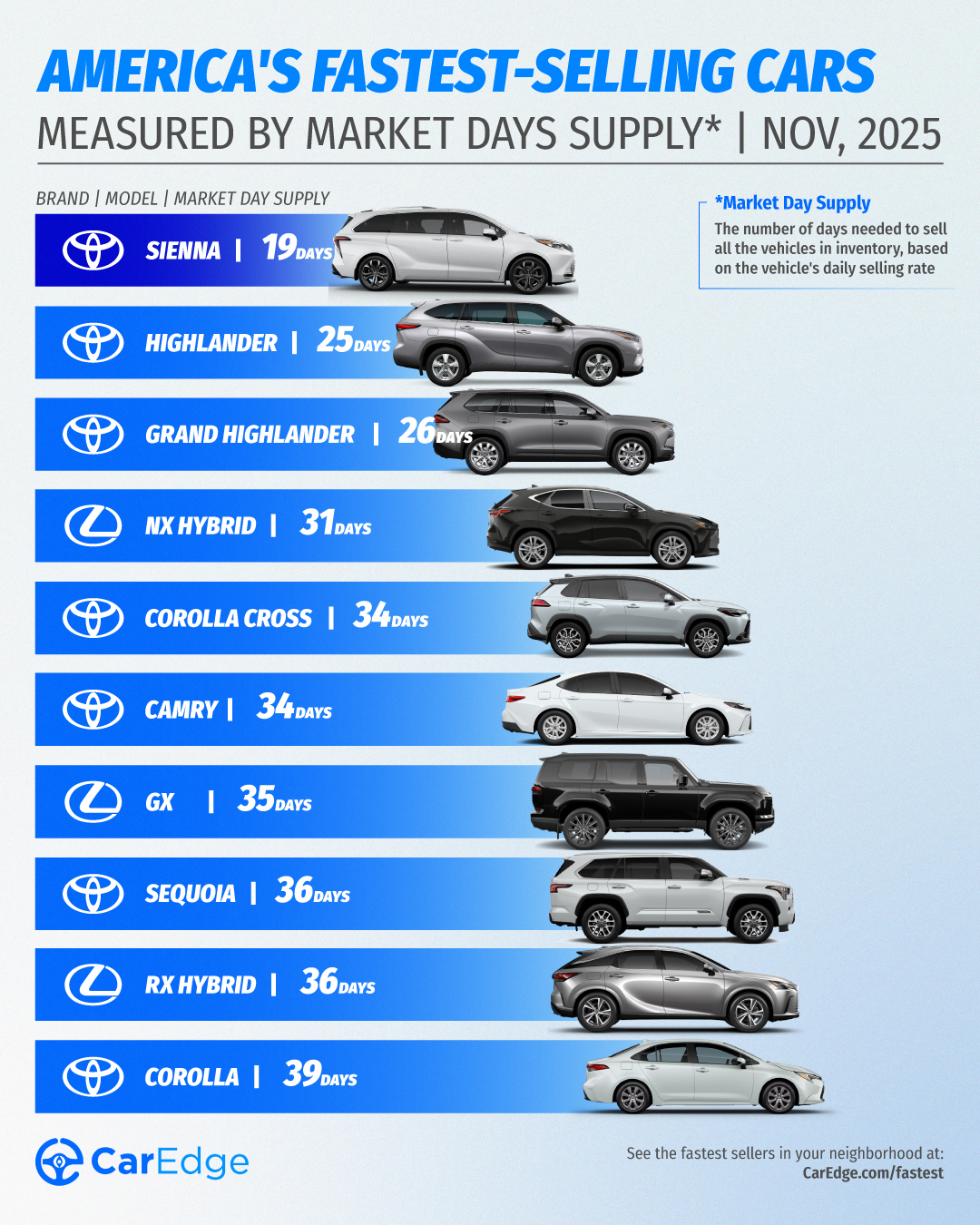 fastest selling new cars in 2025