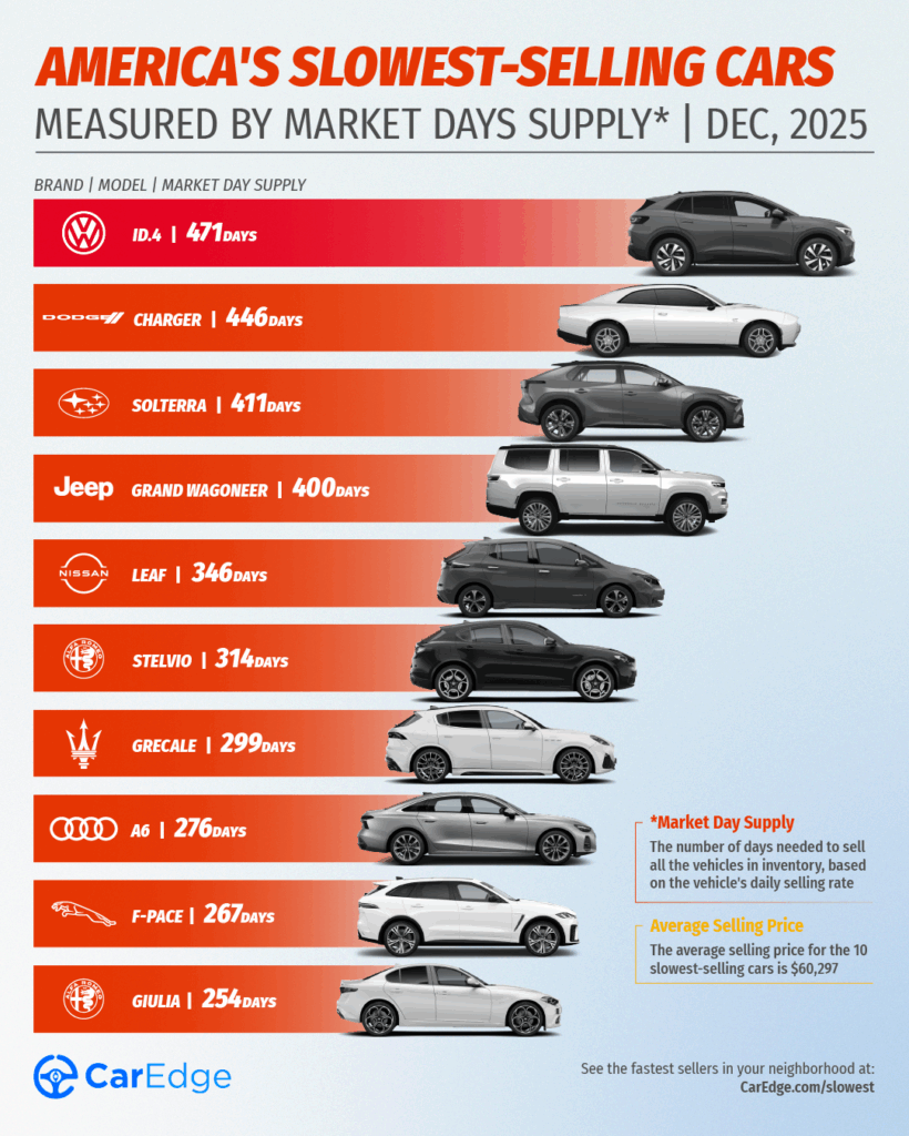 The slowest-selling car in America: Volkswagen ID.4