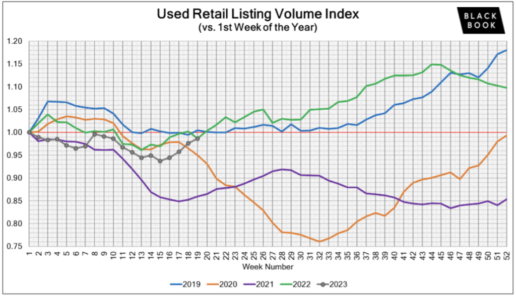 Used Car Price Trends for 2023 (Updated Weekly) CarEdge
