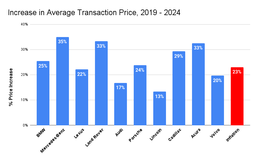Luxury car price inflation, 2025
