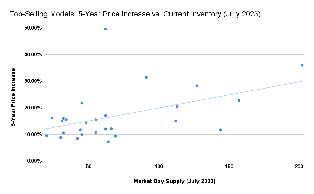 new car prices and current inventory - 2023