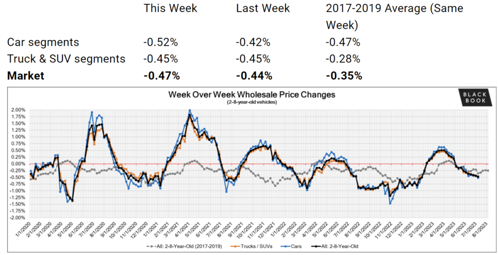 used car price update