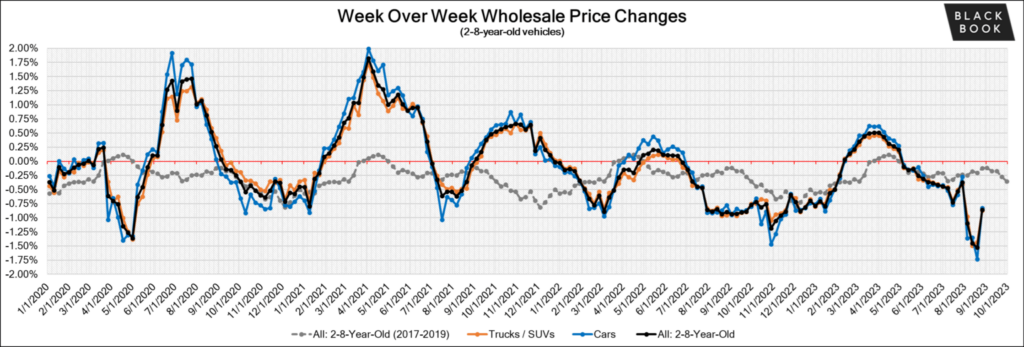 used car market update