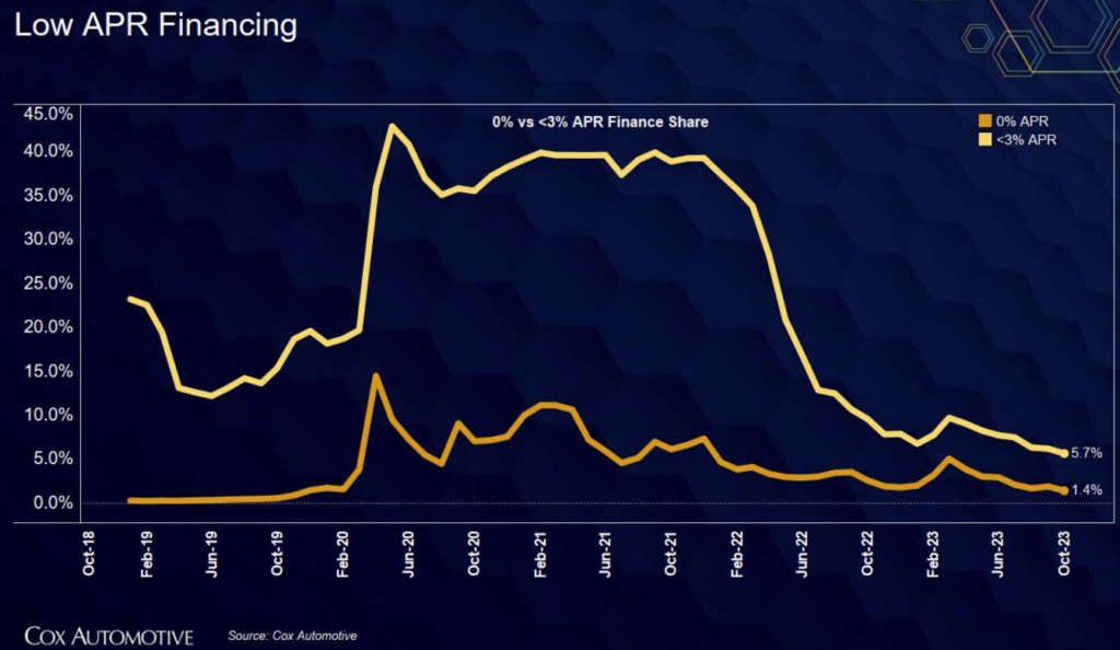 Auto Loan Rates Hit 10, Used Cars Even Higher CarEdge