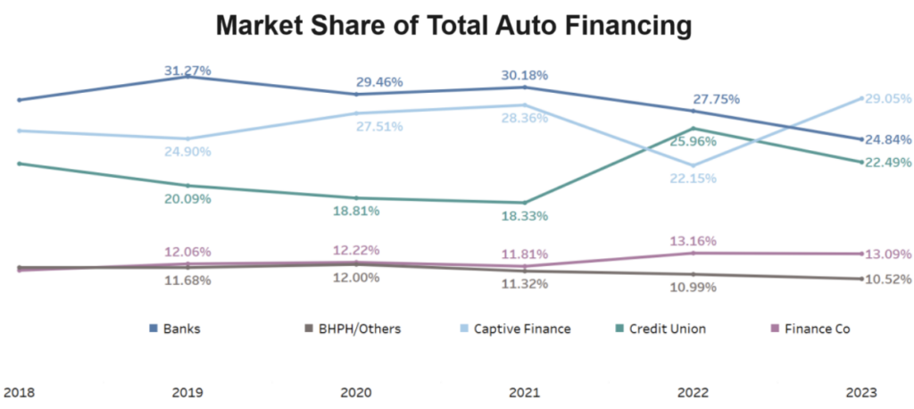 Market Share Of Auto Loans 1024x458 