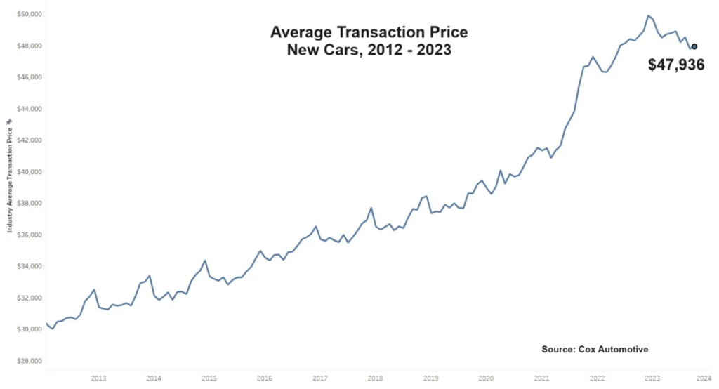 average new car cost usa 2024