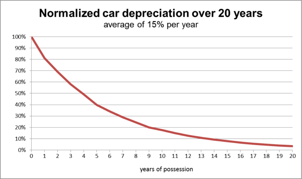 car depreciation in 2024