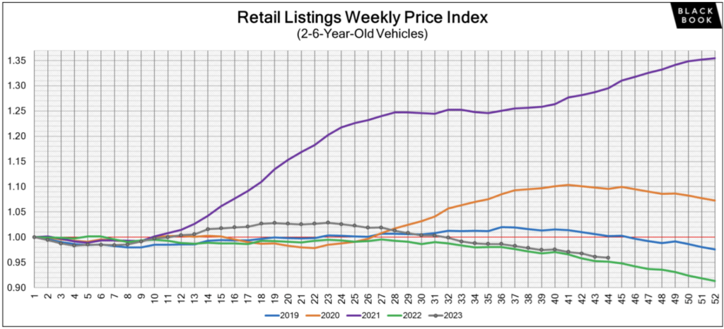 How much do car prices go sales down at the end of the year