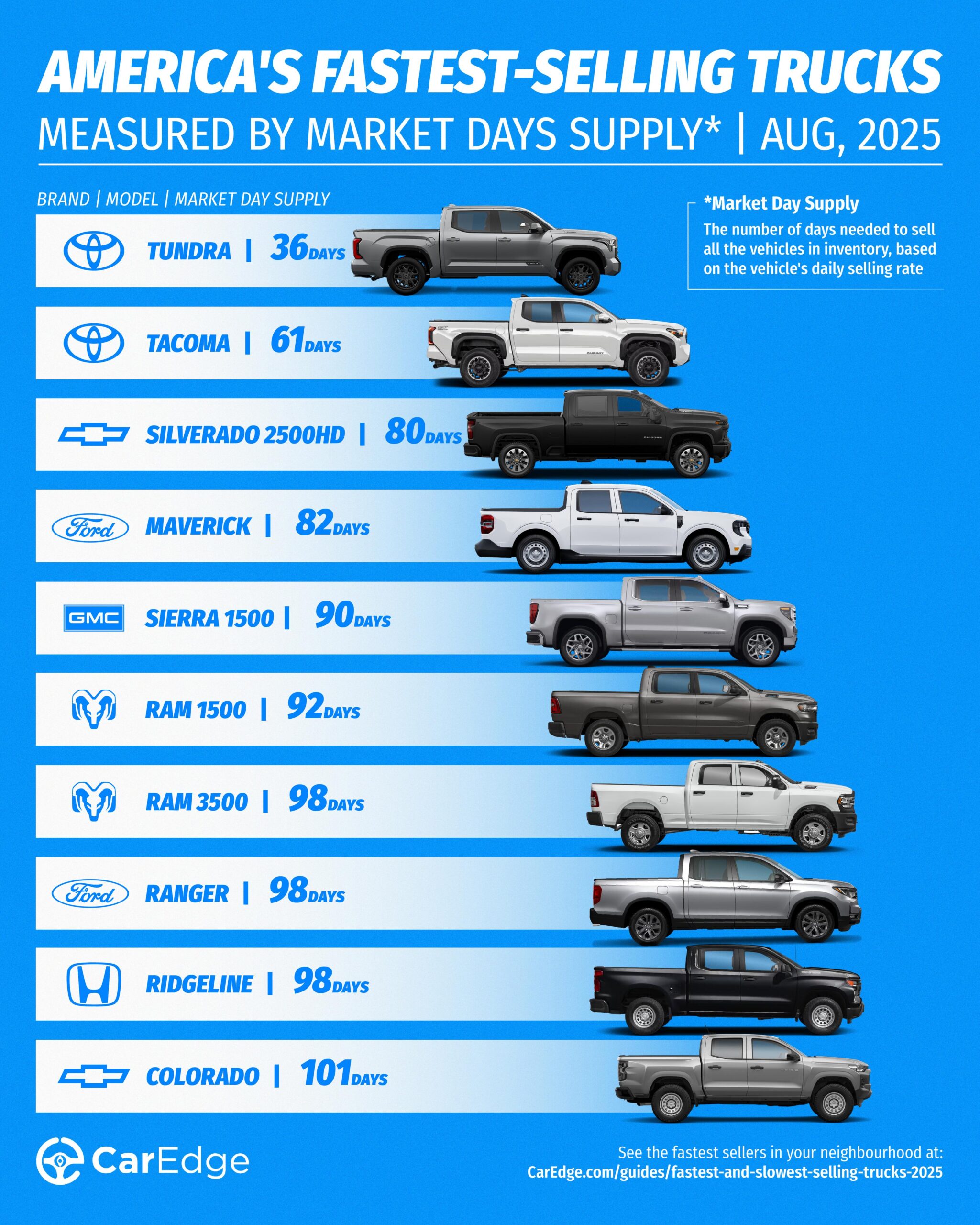 The fastest-selling trucks in August 2025