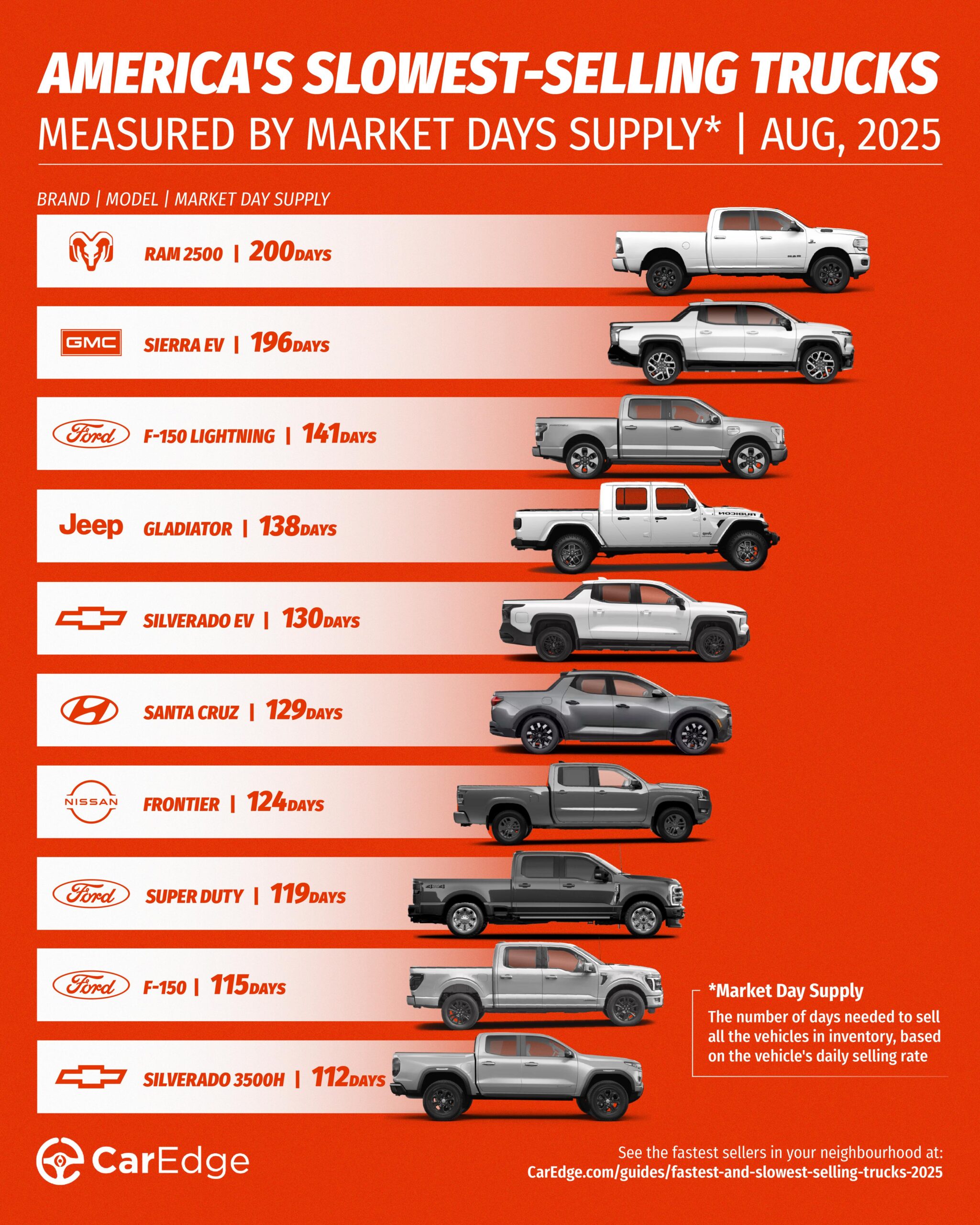 Slowest-selling trucks in August 2025