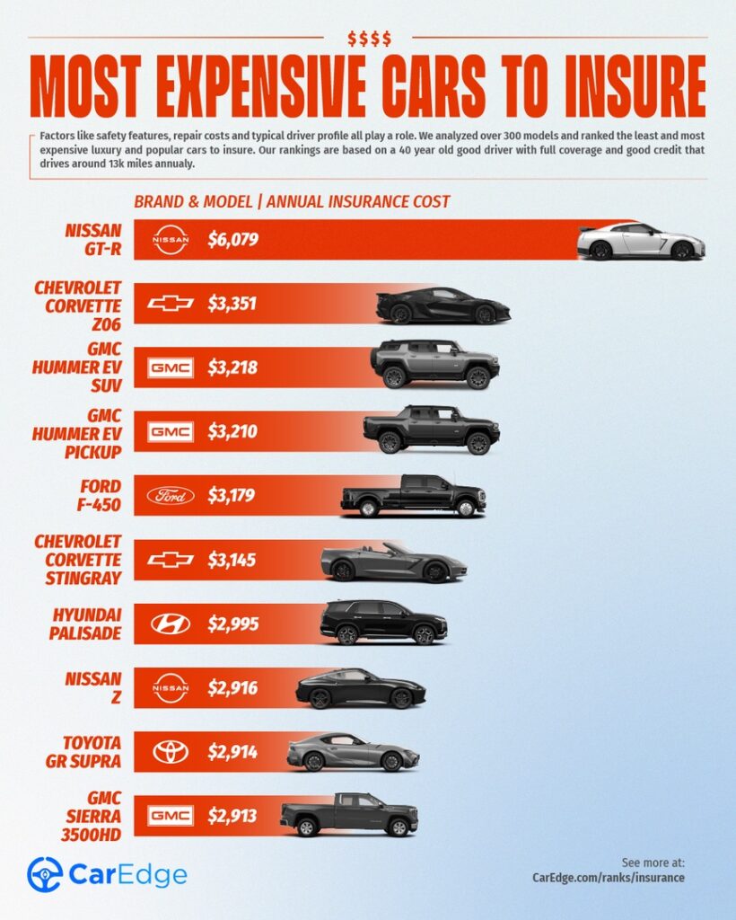 most expensive cars to insure