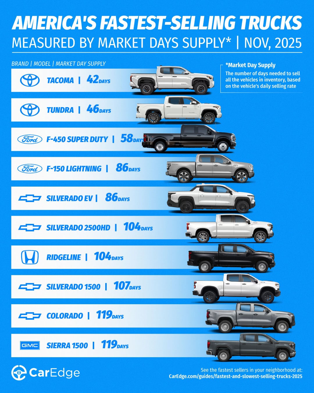 The fastest-selling trucks in November 2025