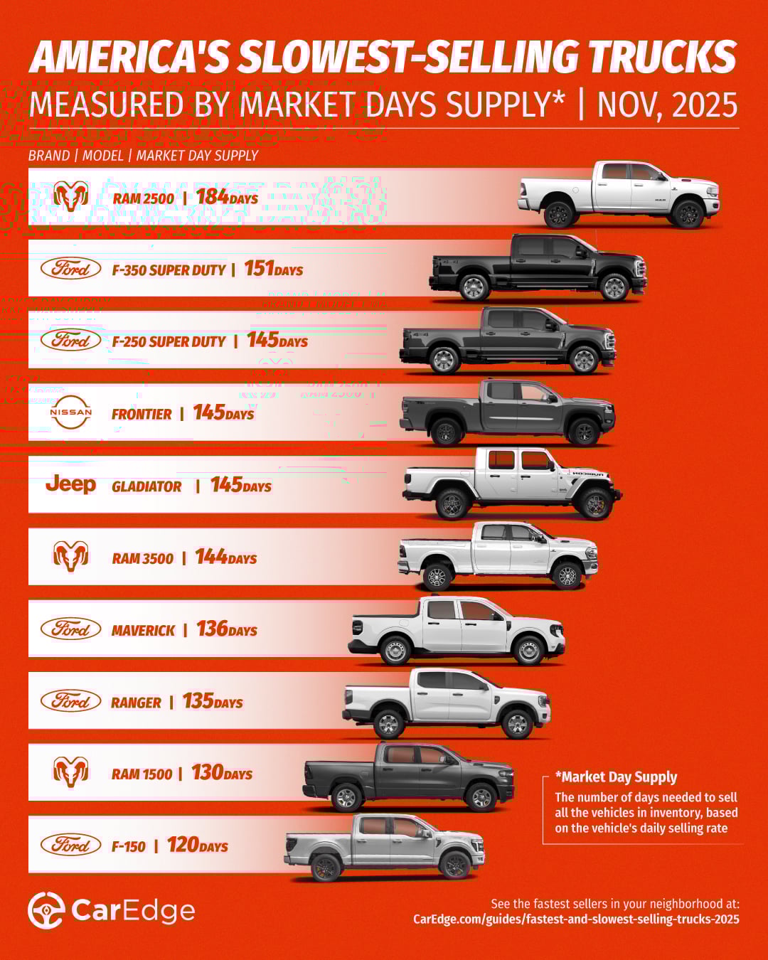 Slowest-selling trucks in November 2025