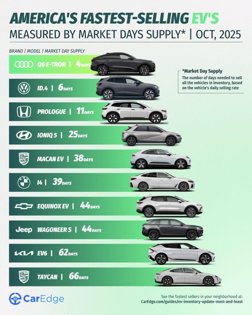 The Audi Q6 e-tron is the fastest-selling EV in 2025