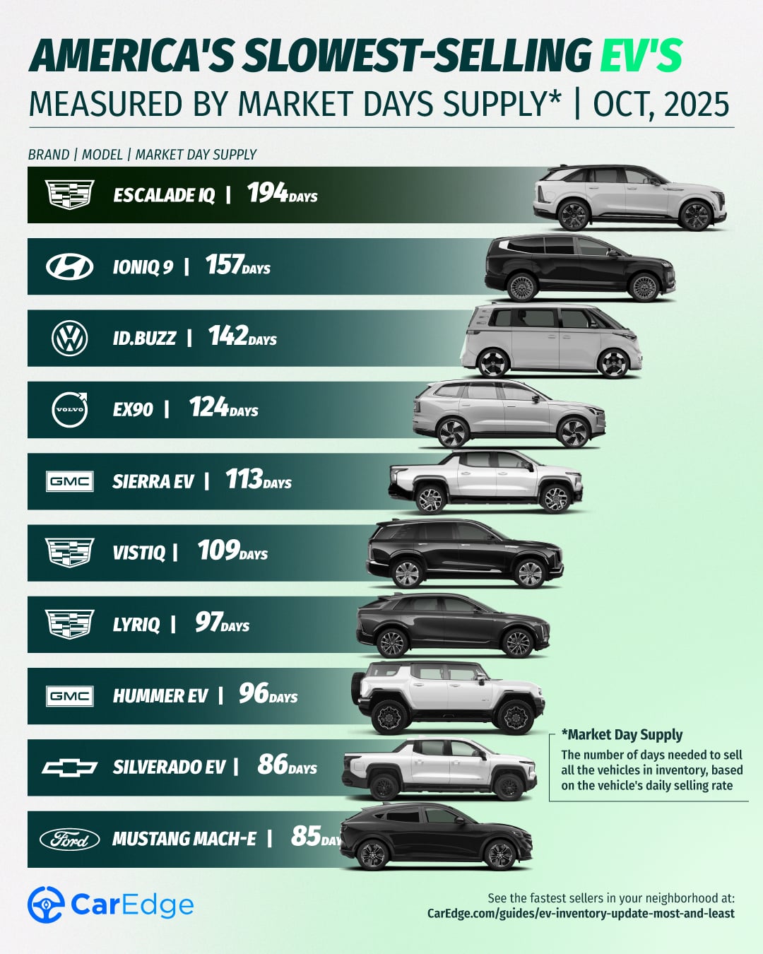 The Cadillac Escalade IQ is the slowest-selling EV in 2025