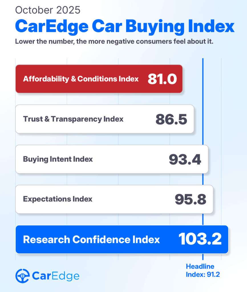 CarEdge Car Buyer Sentiment Index October 2025