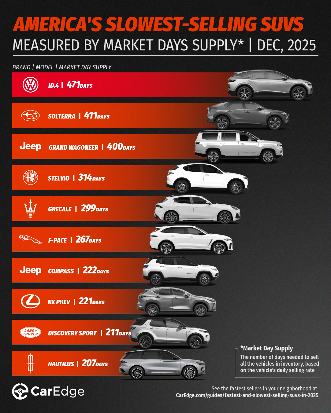 The slowest-selling SUVs in America, December 2025