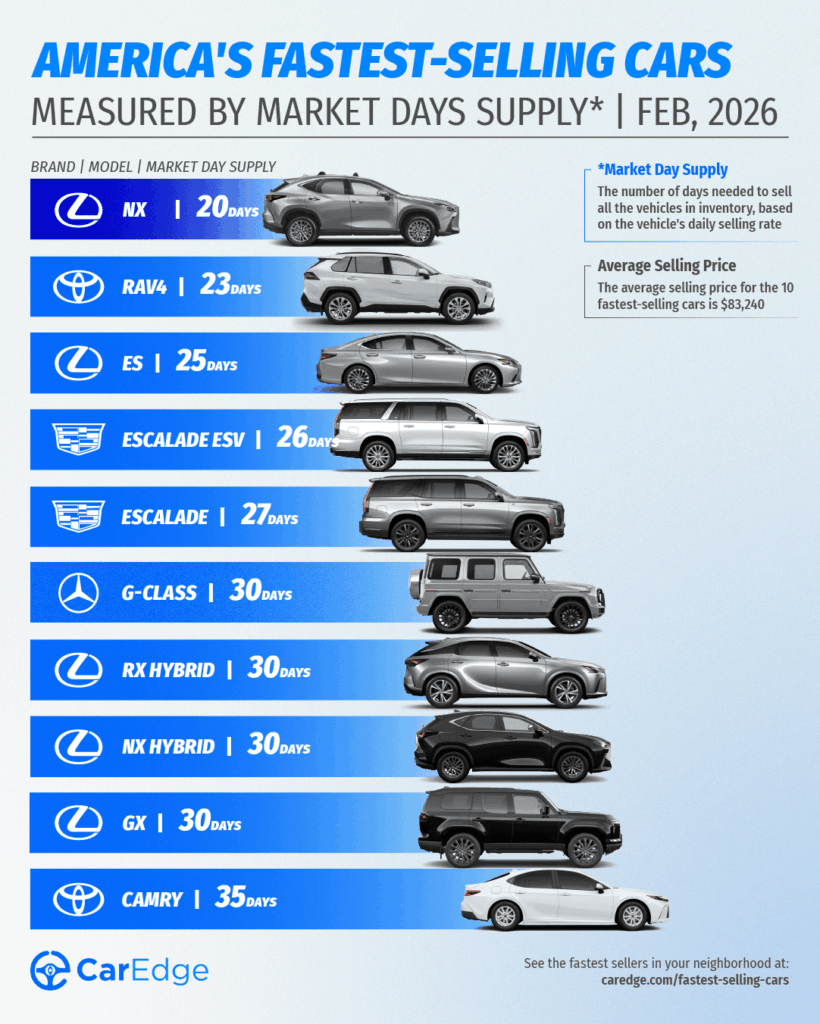 Fastest selling car in February 2026: Lexus NX