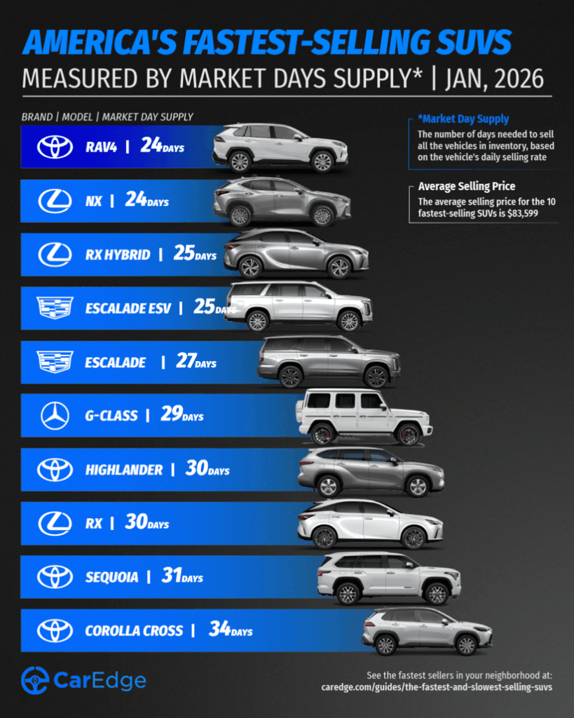 The fastest-selling SUV in January 2026 is the Toyota RAV4