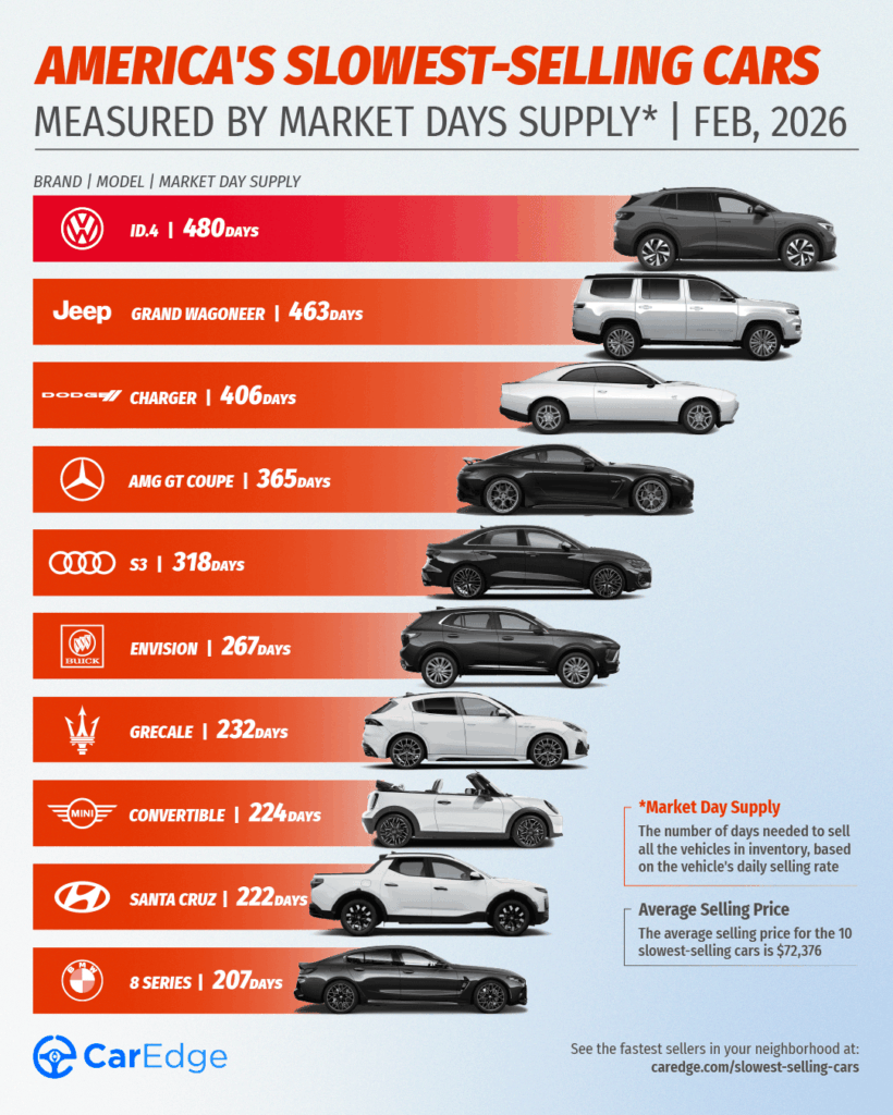 The slowest-selling cars in 2026: Volkswagen ID.4