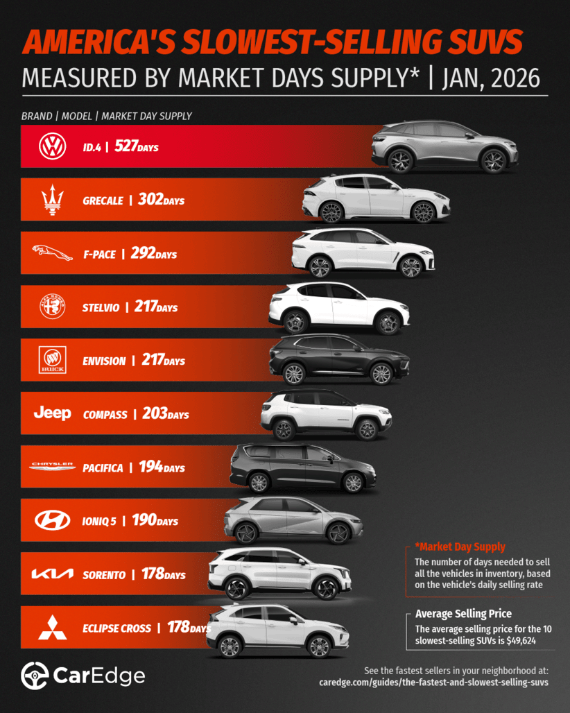 The slowest-selling SUVs in America, January 2026