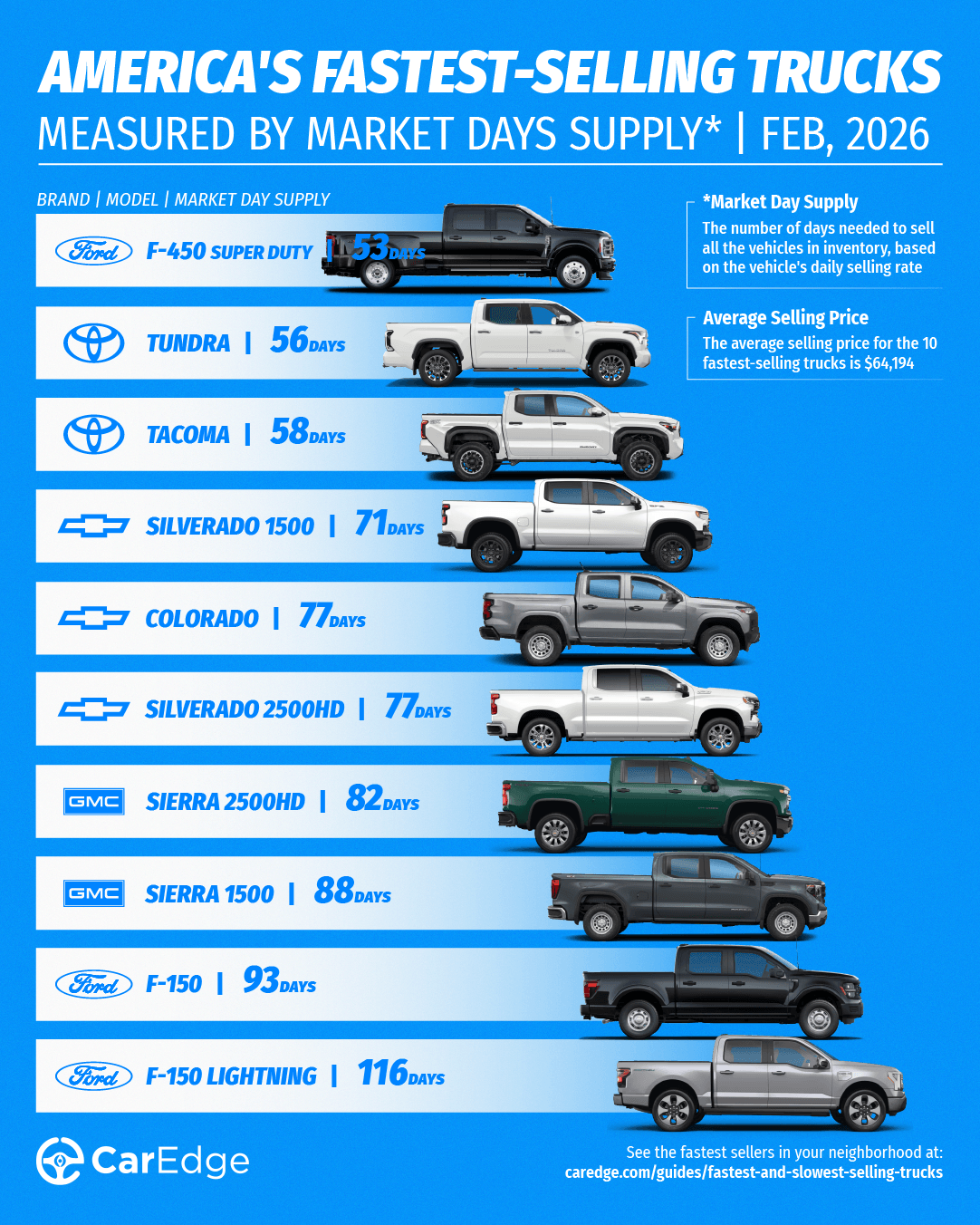 The fastest-selling trucks in February 2026