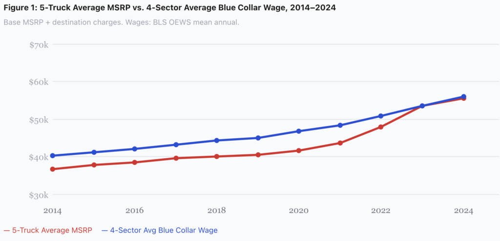 truck price inflation