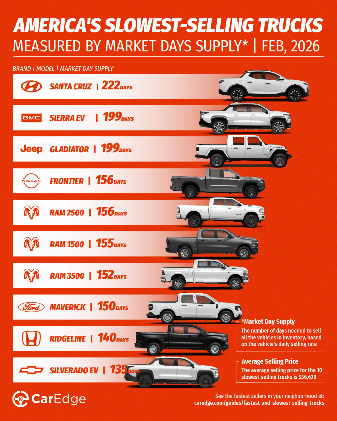 Slowest-selling trucks in February 2026