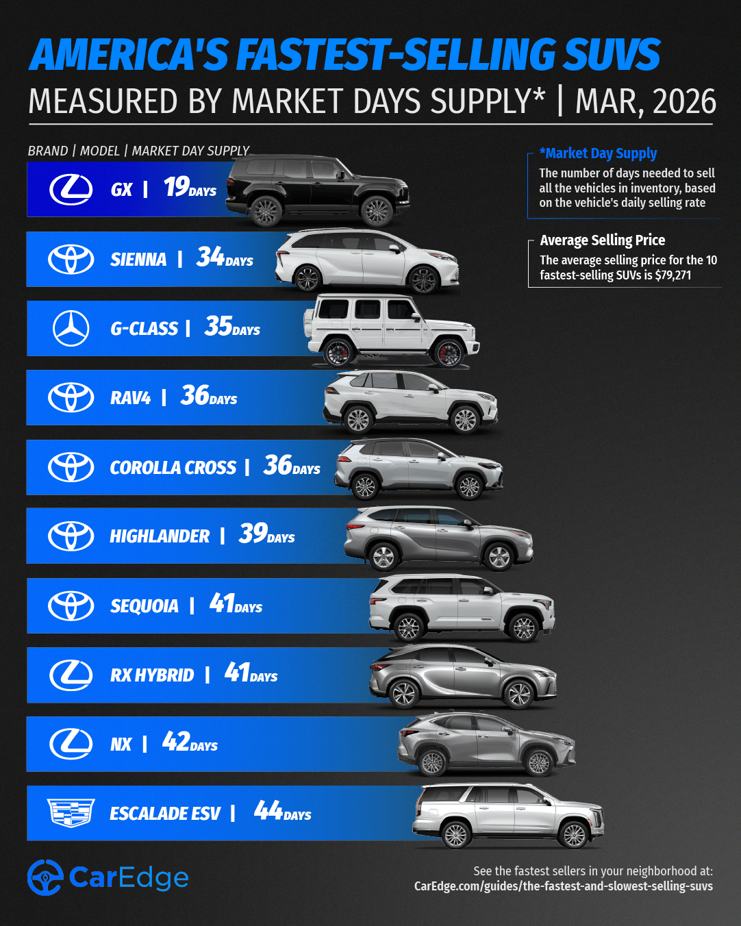 Fastest-selling SUVs in America