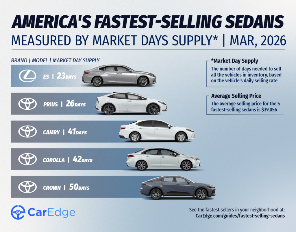 The Fastest-Selling Sedans in March 2026: Lexus ES