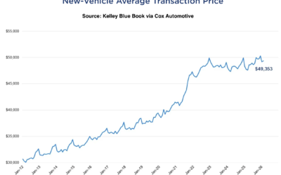 The Average New Car Is $49,000 — America’s Top-Sellers Cost $7,000 Less
