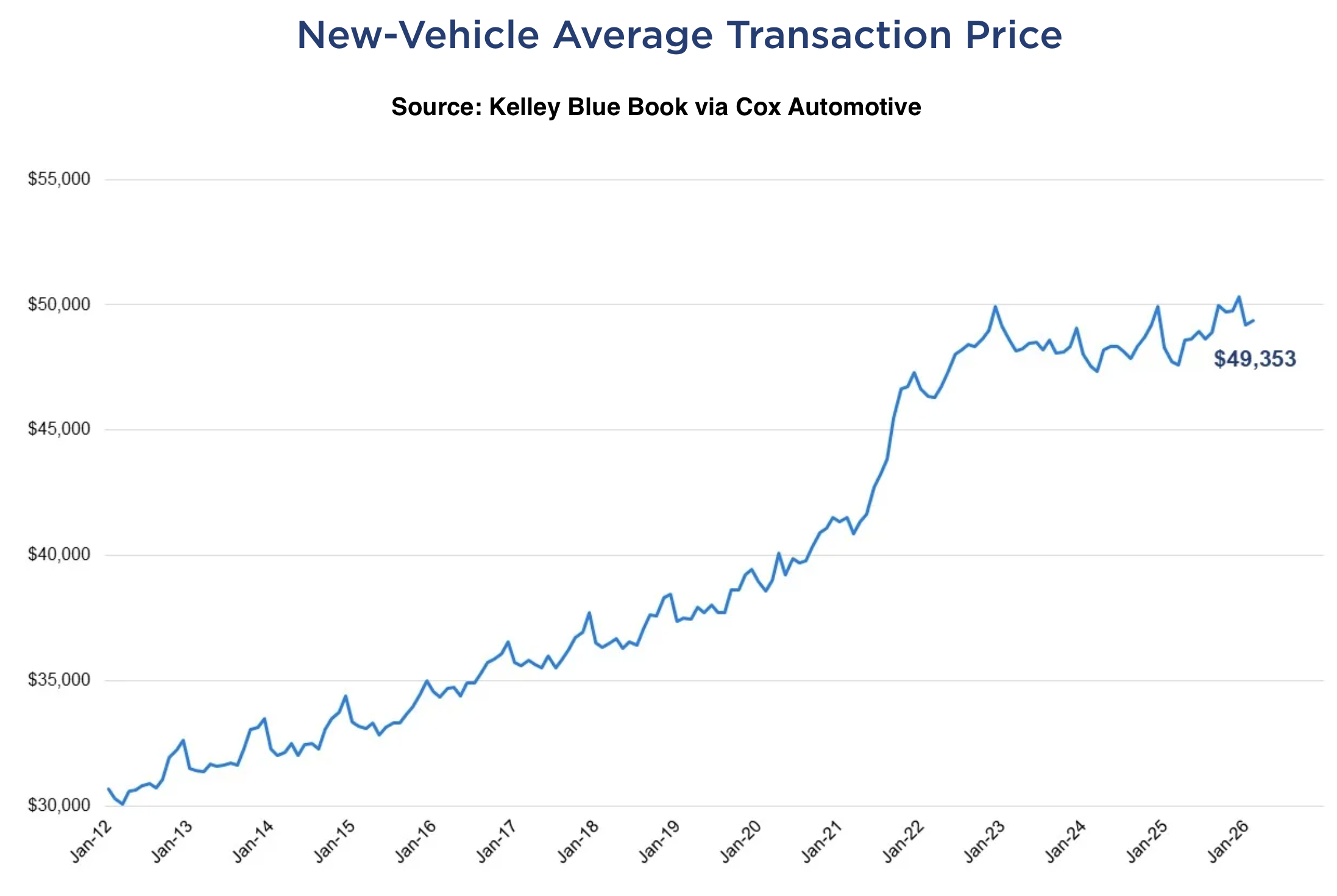The Average New Car Is $49,000 — America’s Top-Sellers Cost $7,000 Less