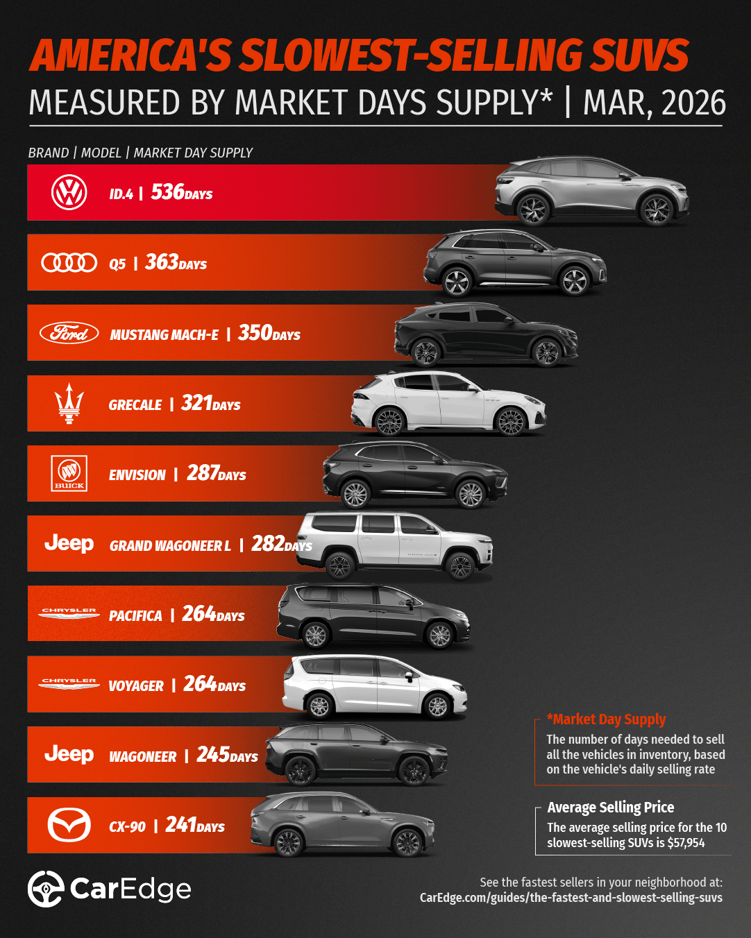 slowest-selling SUVs in America